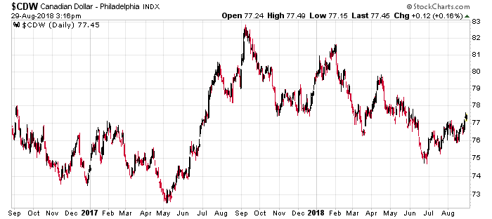 canadian dollar versus us dollar graph