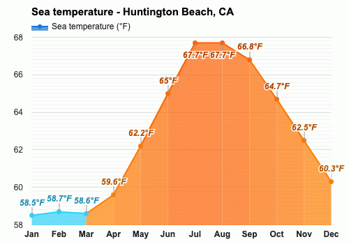 huntington beach weather in march