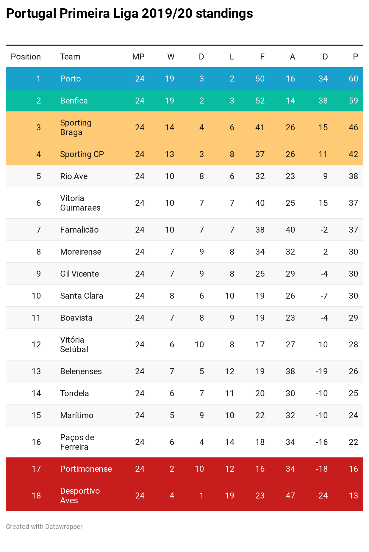 primeira liga table