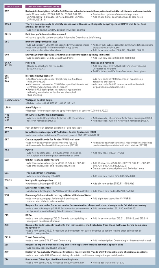 icd10 codes