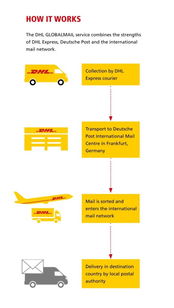 dhl global mail tracking