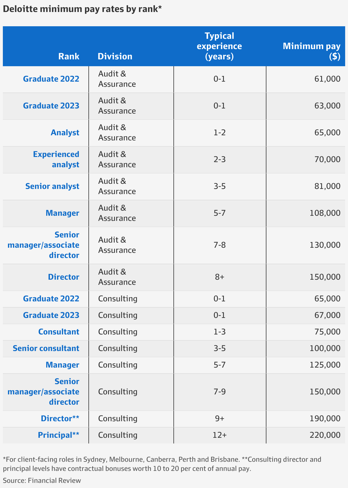 deloitte pay scale