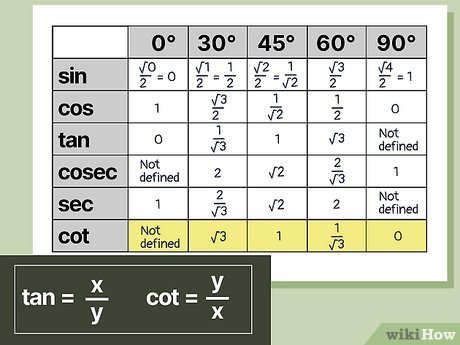 easy way to learn trigonometry table class 10