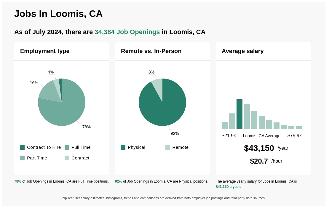 loomis job openings