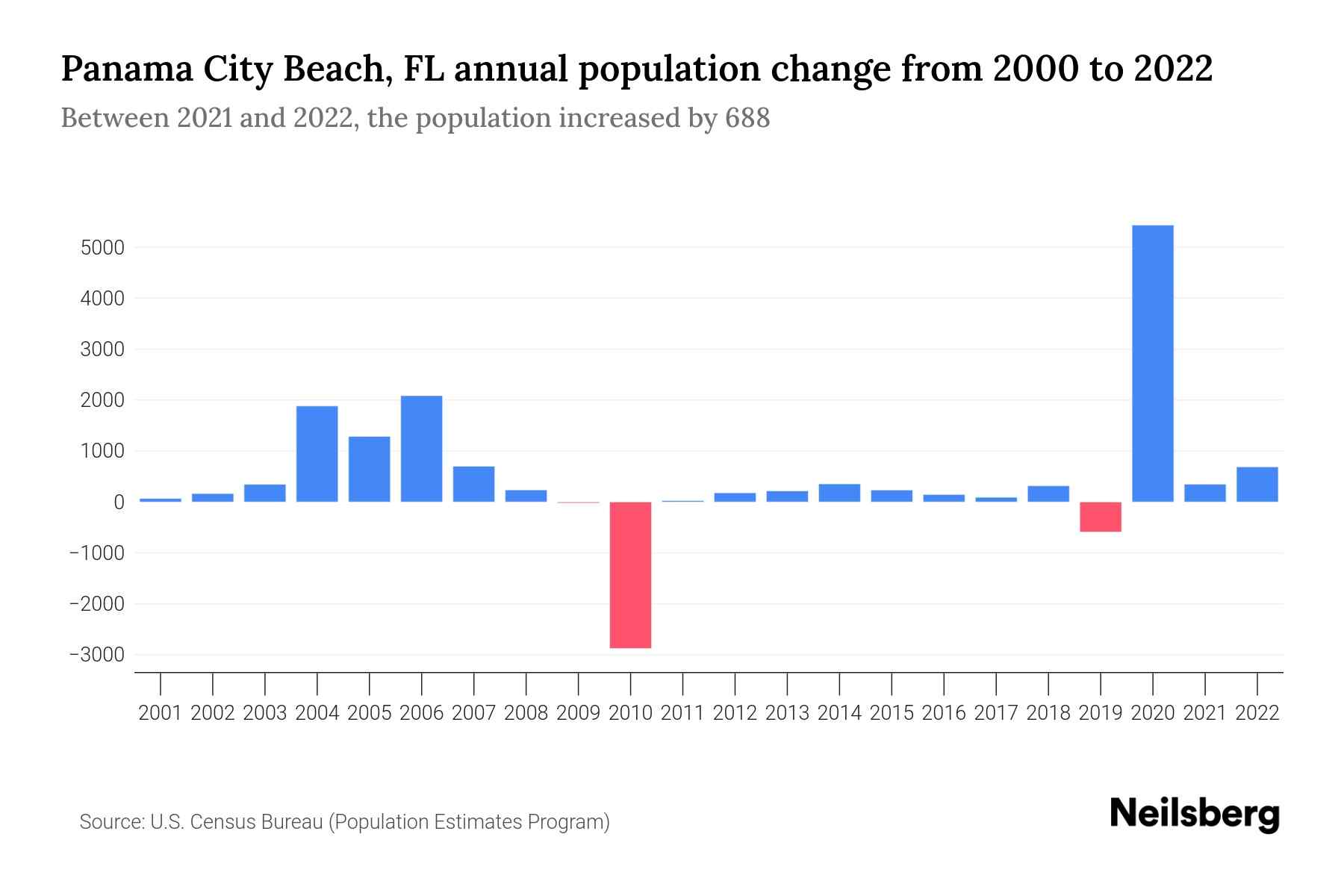 panama city fl population 2023