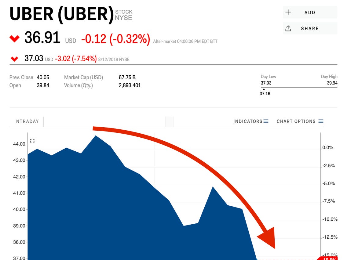 uber share price today