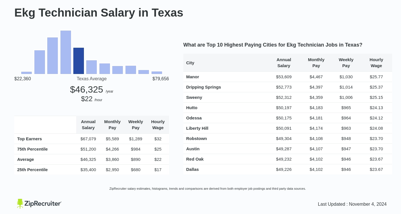 ekg technician salary