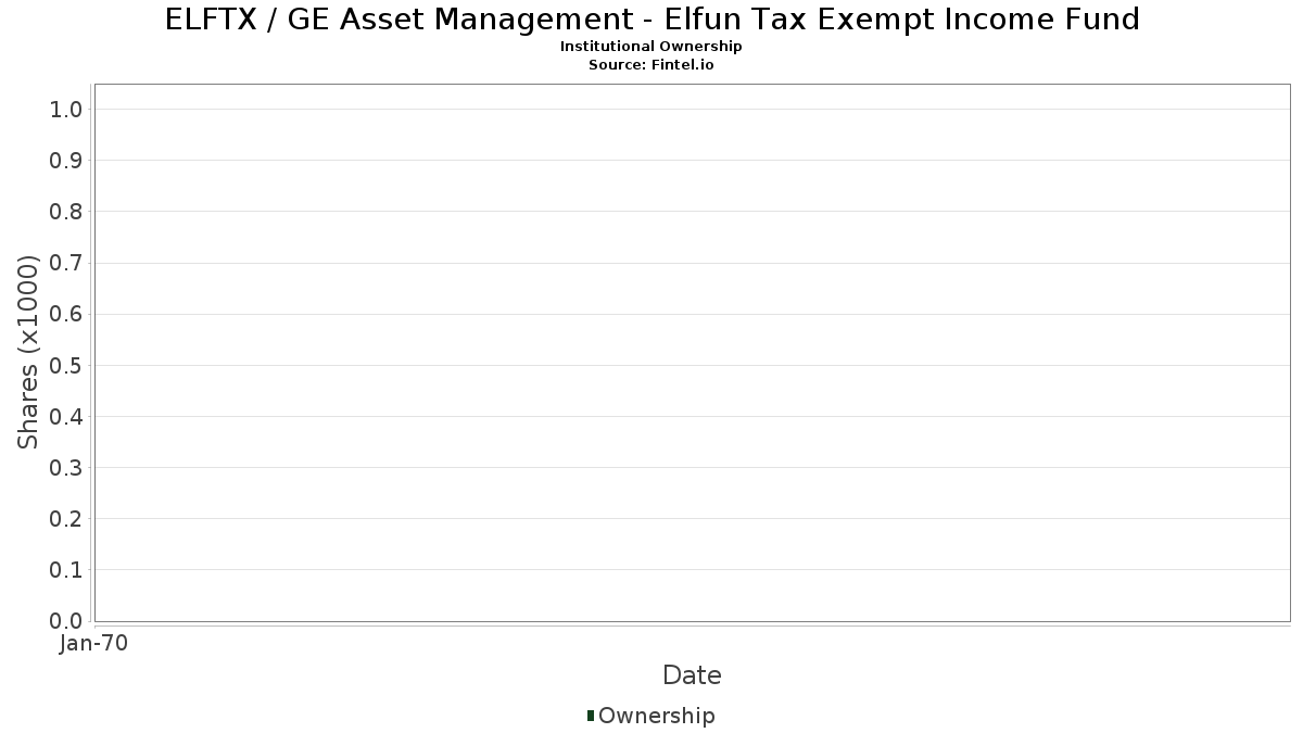 elfun tax exempt income fund