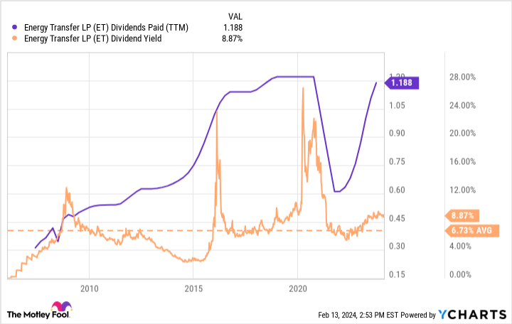 energy transfer dividend