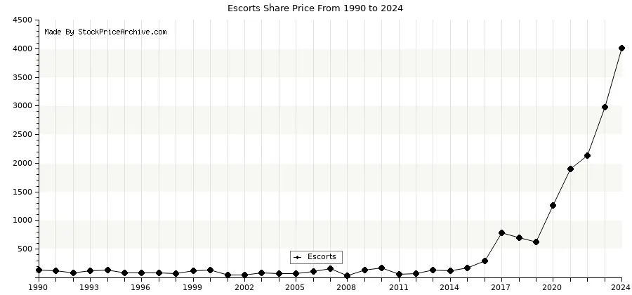 escorts share price target