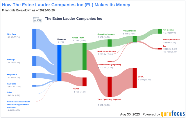 estee lauder yahoo finance