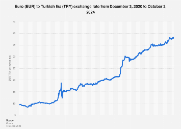 eur to turkish lira