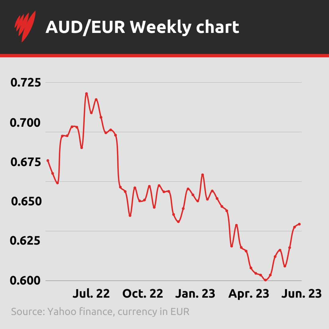 euro to aussie dollar exchange rate