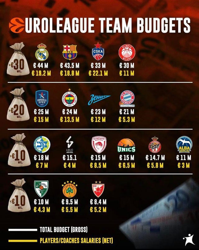 euroleague gelir dağılımı