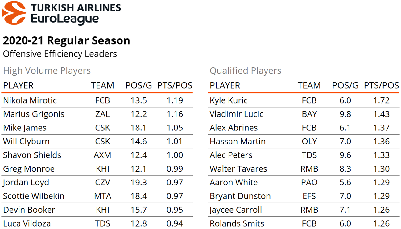 euroleague stats