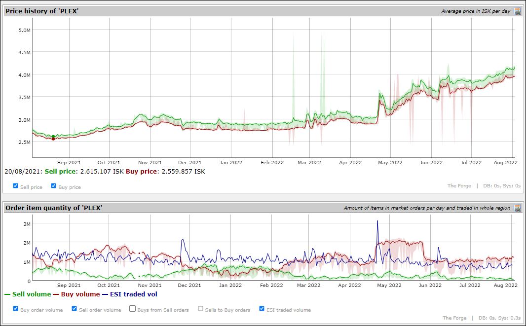 eve online plex price history