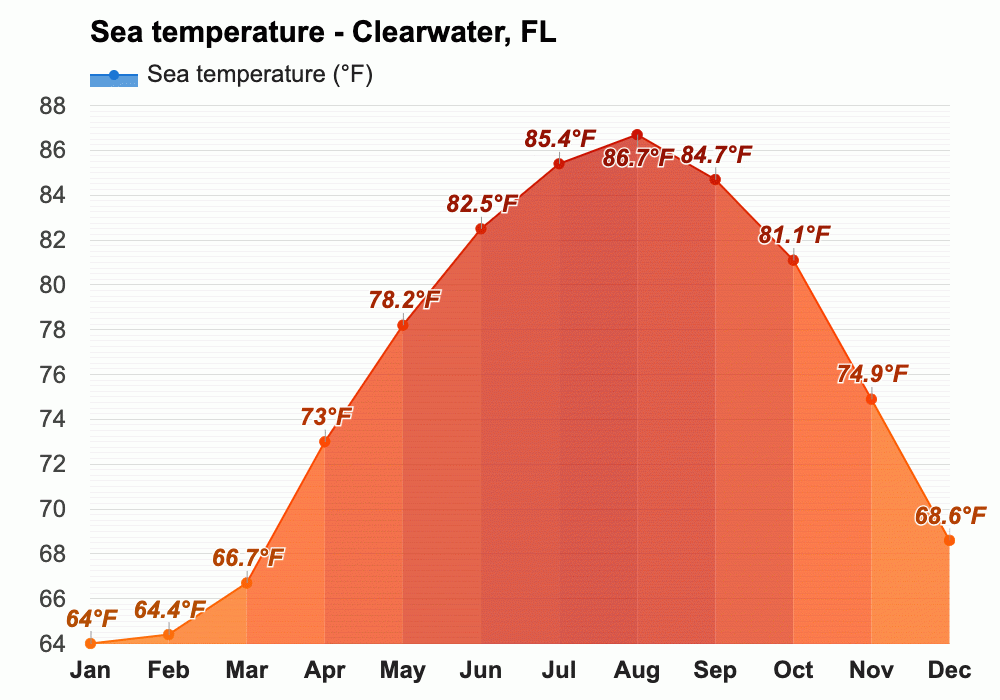 extended forecast for clearwater florida