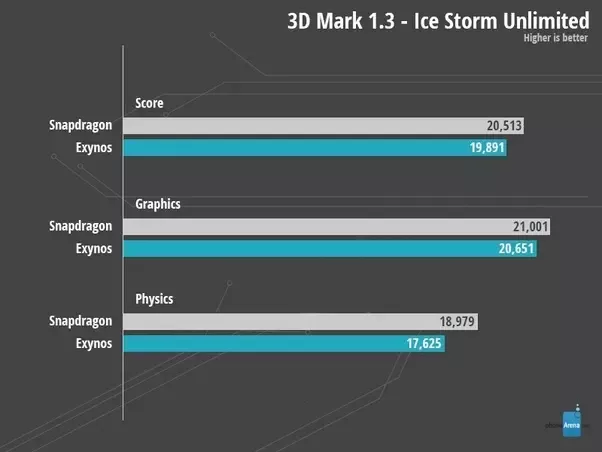 exynos 7870 vs snapdragon 430