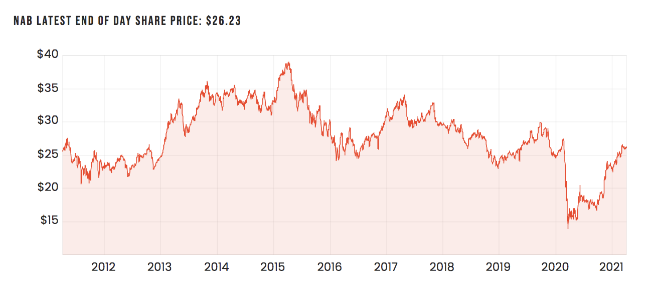 nab share price