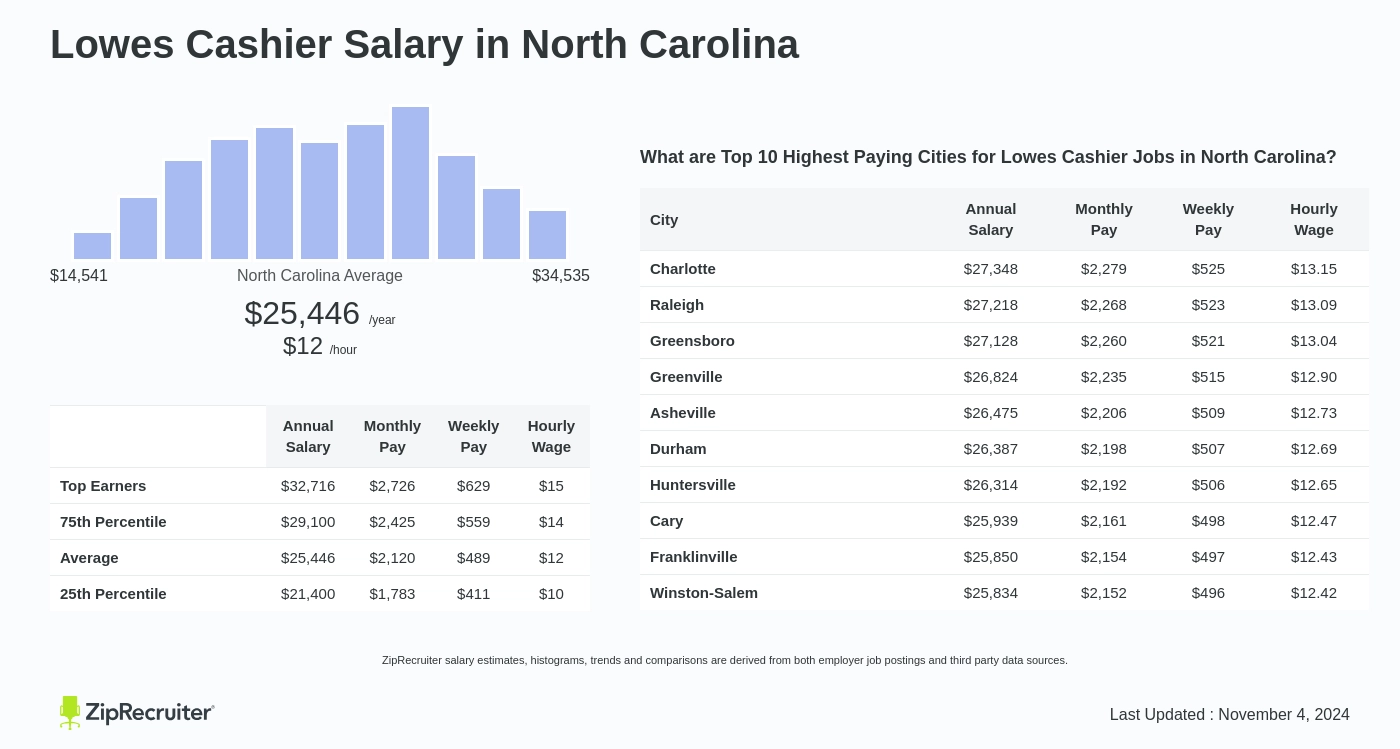 how much does lowes pay in nc