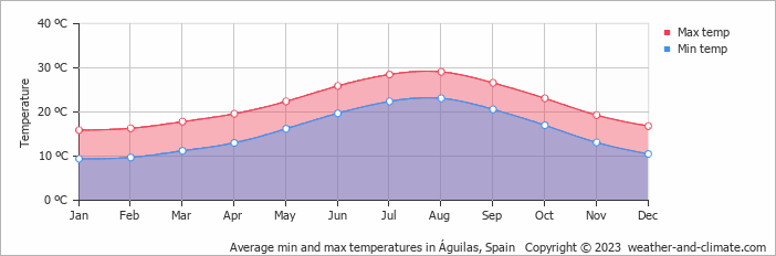 aguilas weather