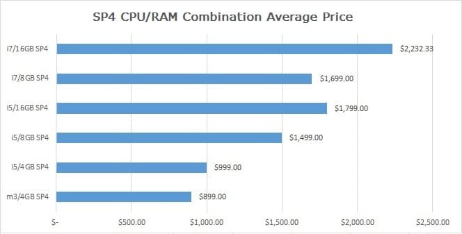 procesador intel core m3 vs i5