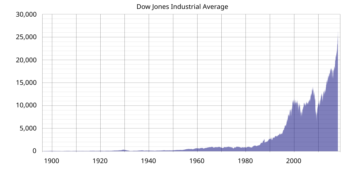 dow jones industrial average wikipedia