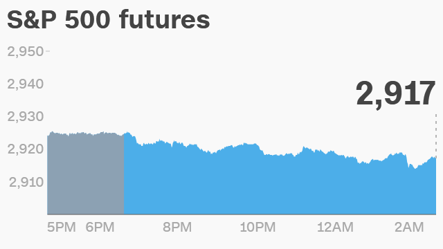 cnn premarket futures