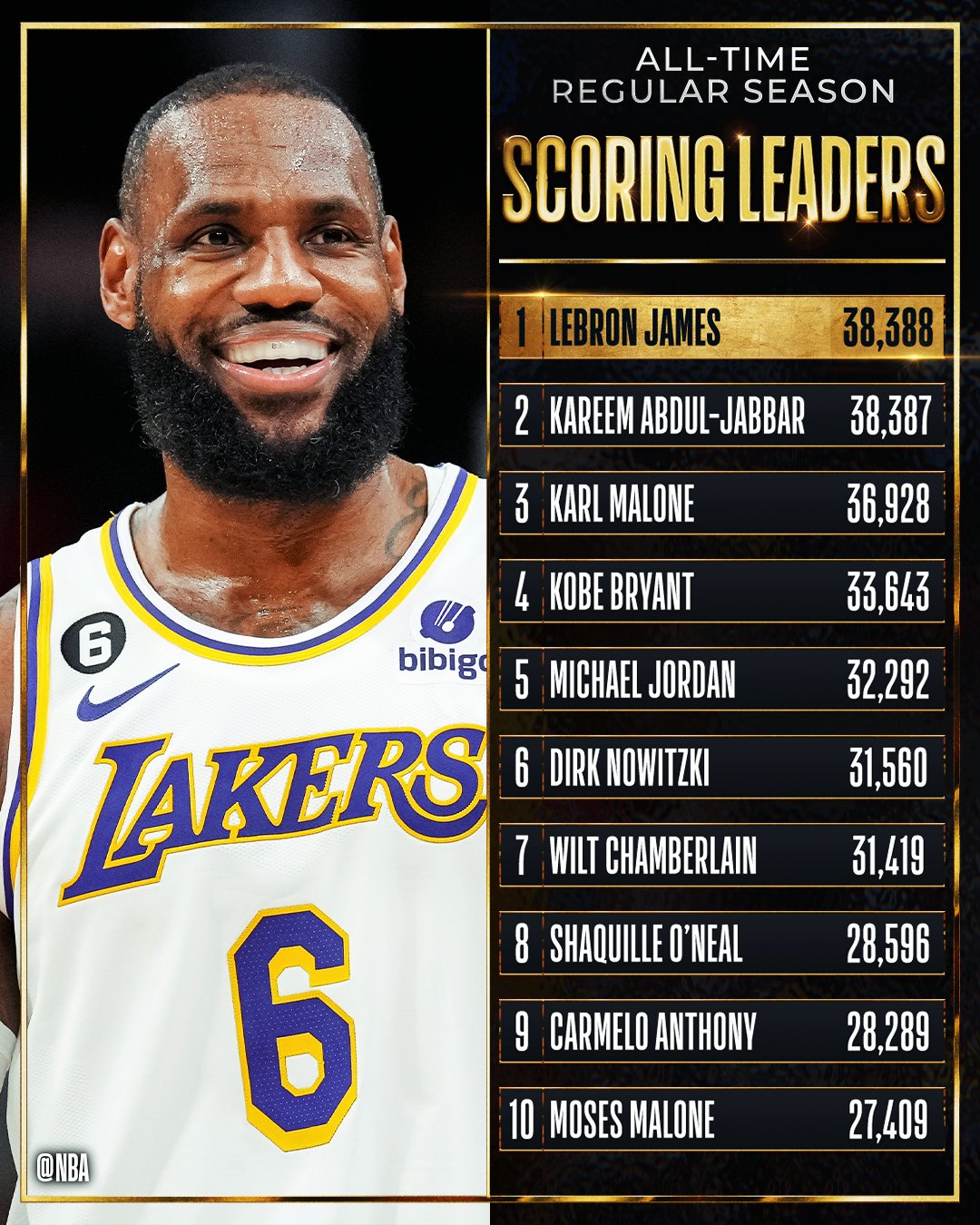 all time nba leading scorers