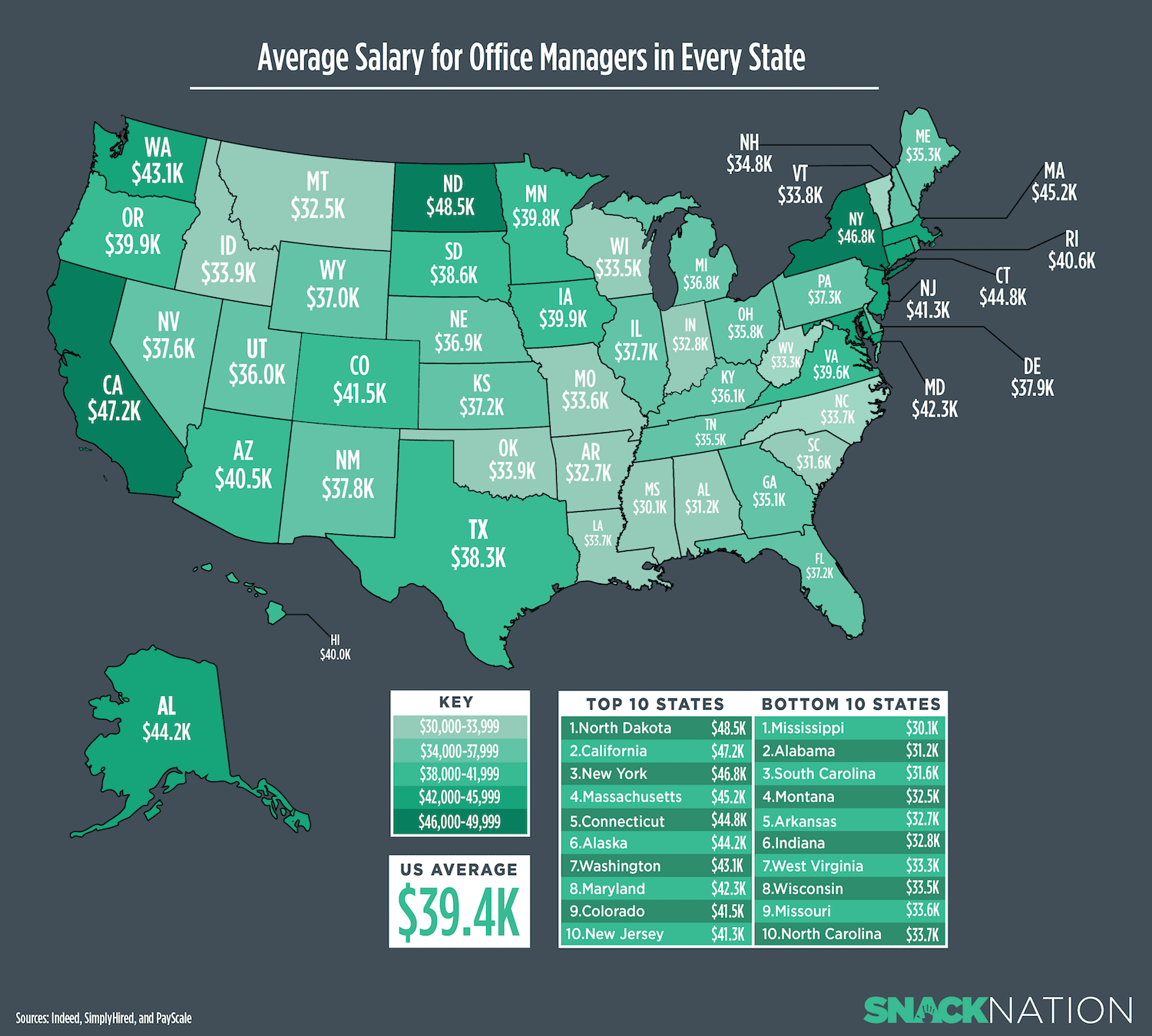 office manager salary