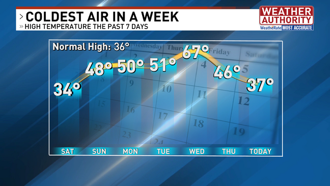 past week weather