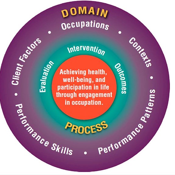 occupational therapy practice framework domain and process