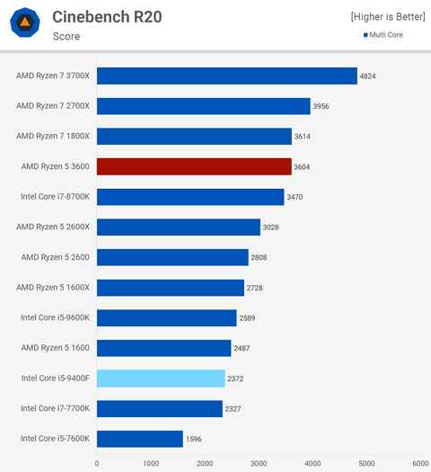 ryzen 5 versus intel i5