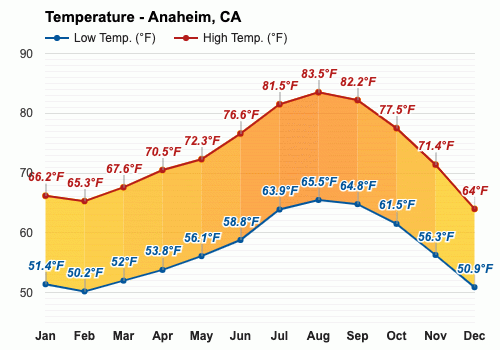 weather anaheim ca