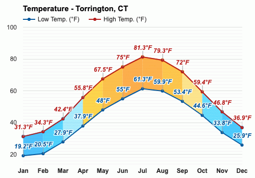 torrington ct weather