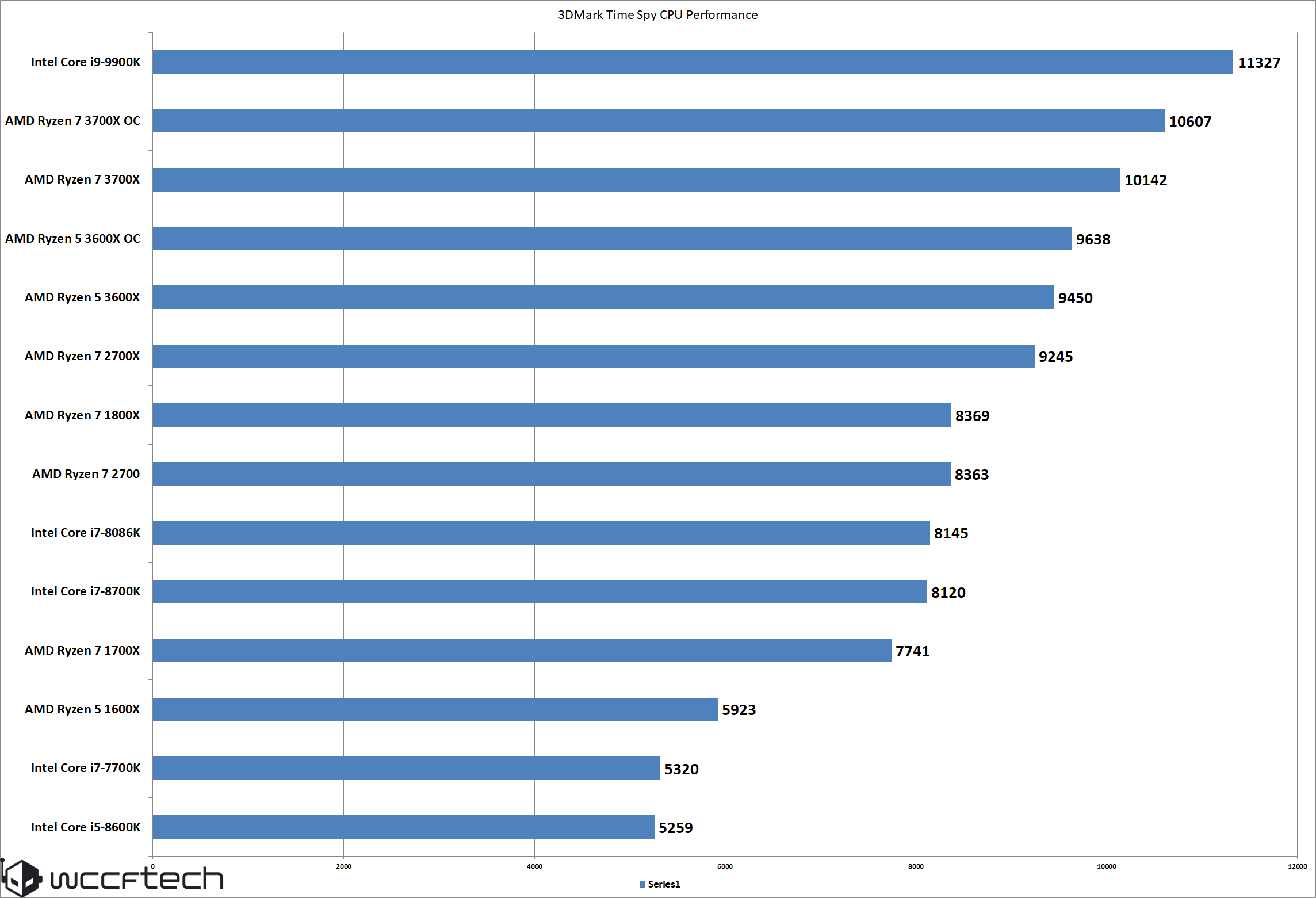 ryzen 7 3700x vs ryzen 5 3600x