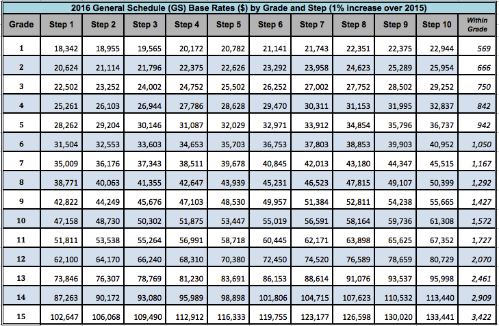 gs pay schedule