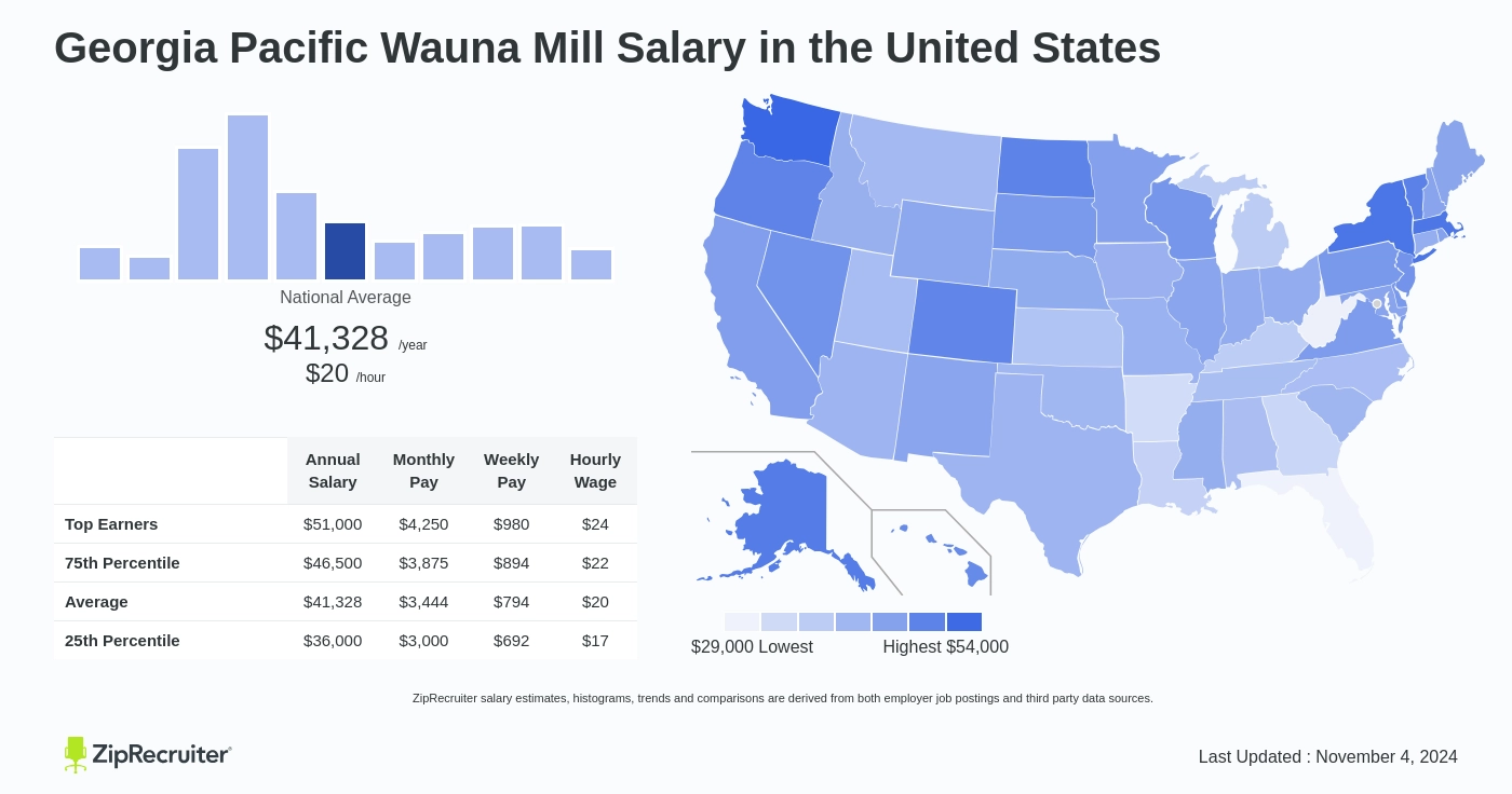 georgia pacific salaries