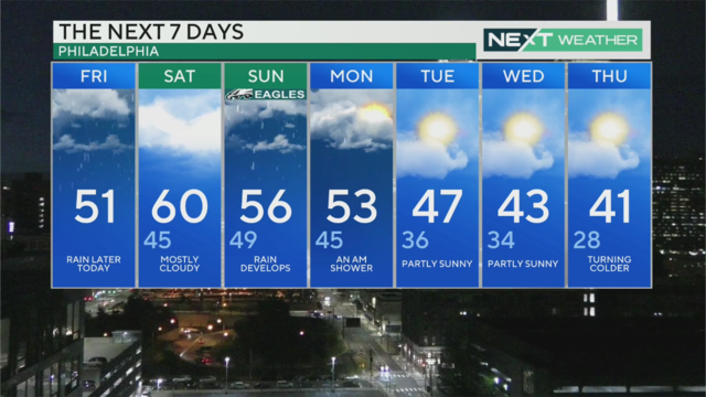 weather in philadelphia 10 days