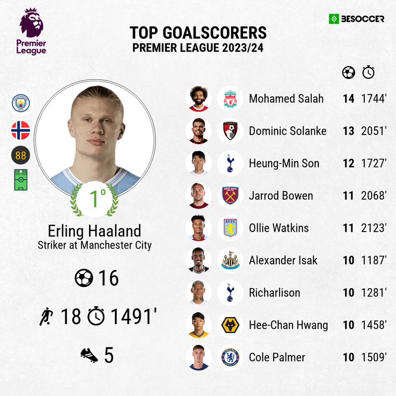 newcastle top scorers 23/24