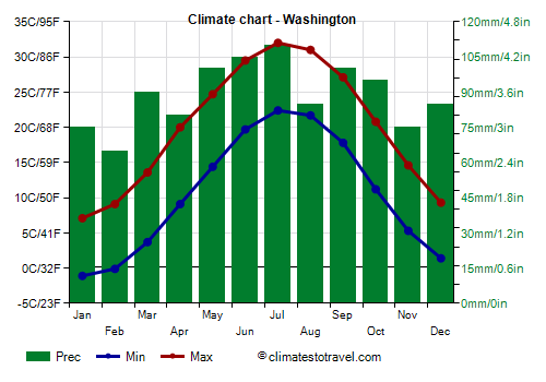 washington dc average monthly temperatures