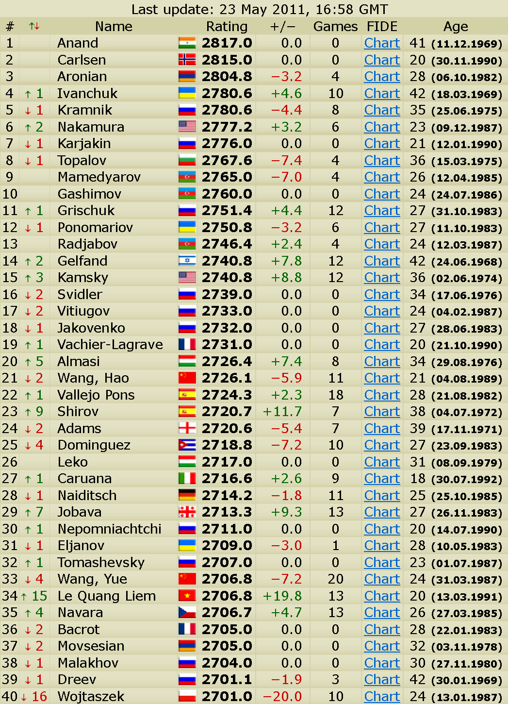 live chess ratings