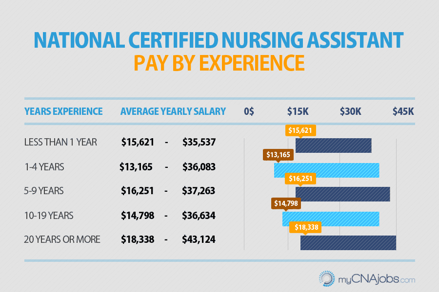 pay for nursing assistant