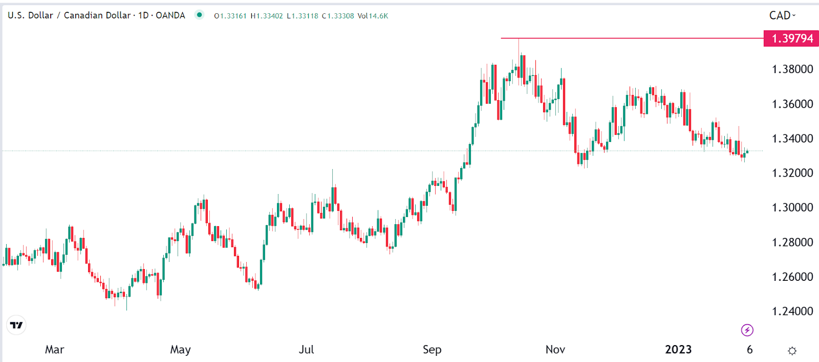 14300 usd to cad