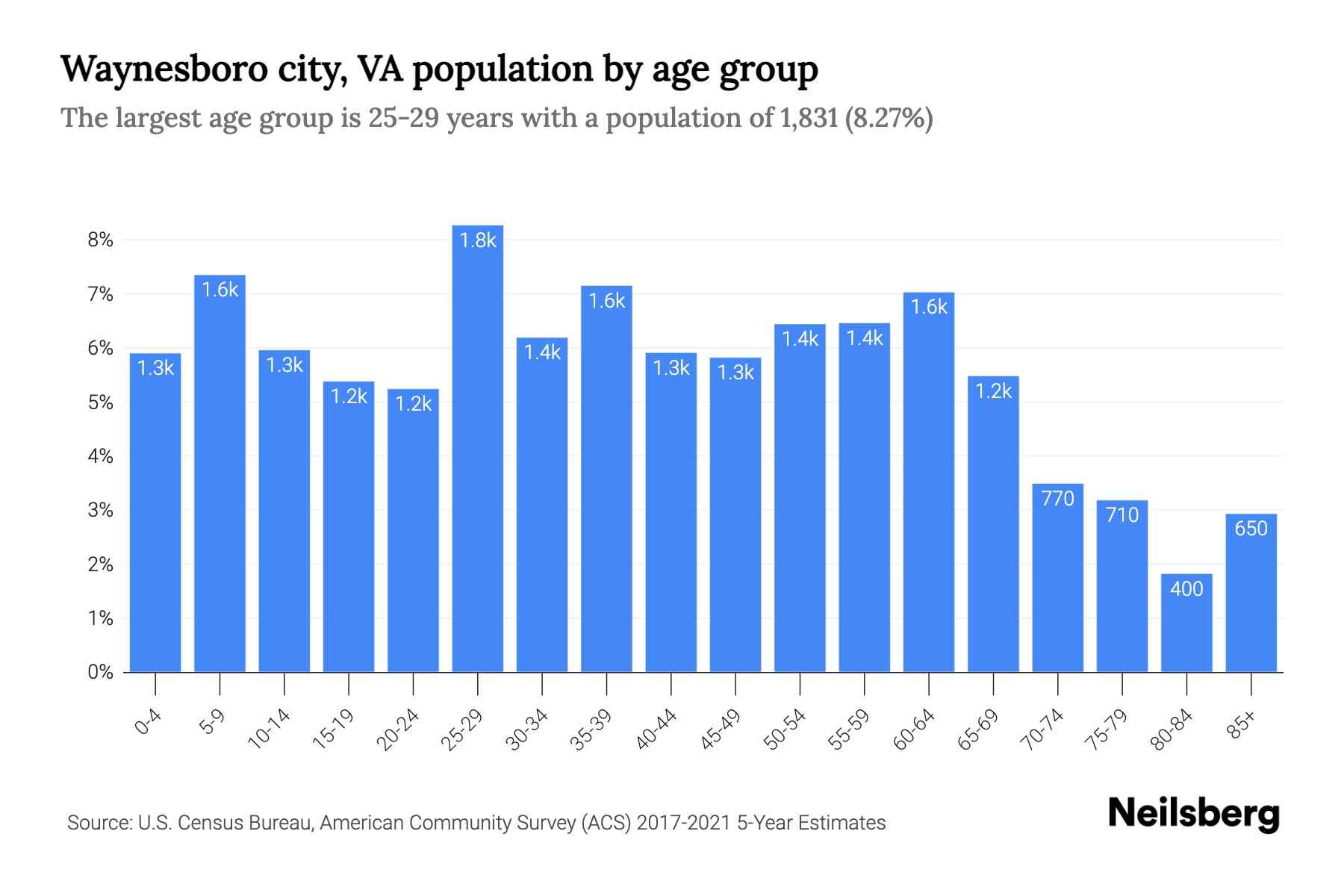 waynesboro va population 2023