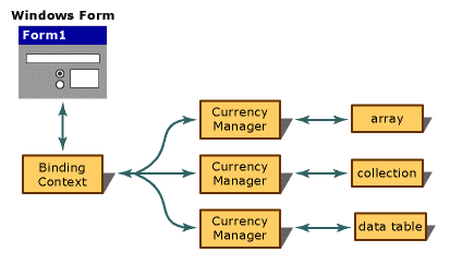 data binding c#