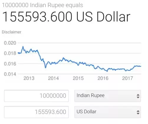 20000 crore rupees in dollars