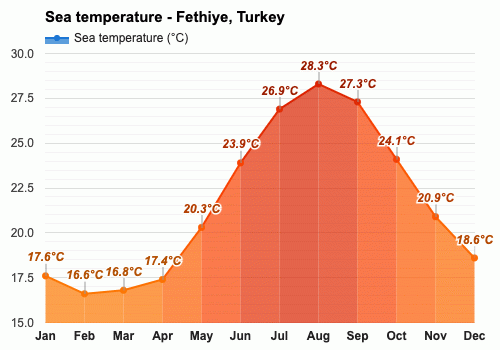 fethiye september weather