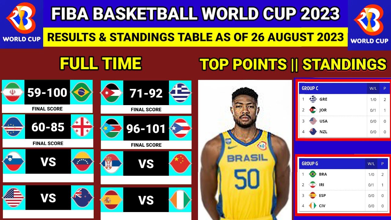 fiba world cup scores 2023