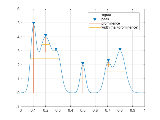 find peaks matlab